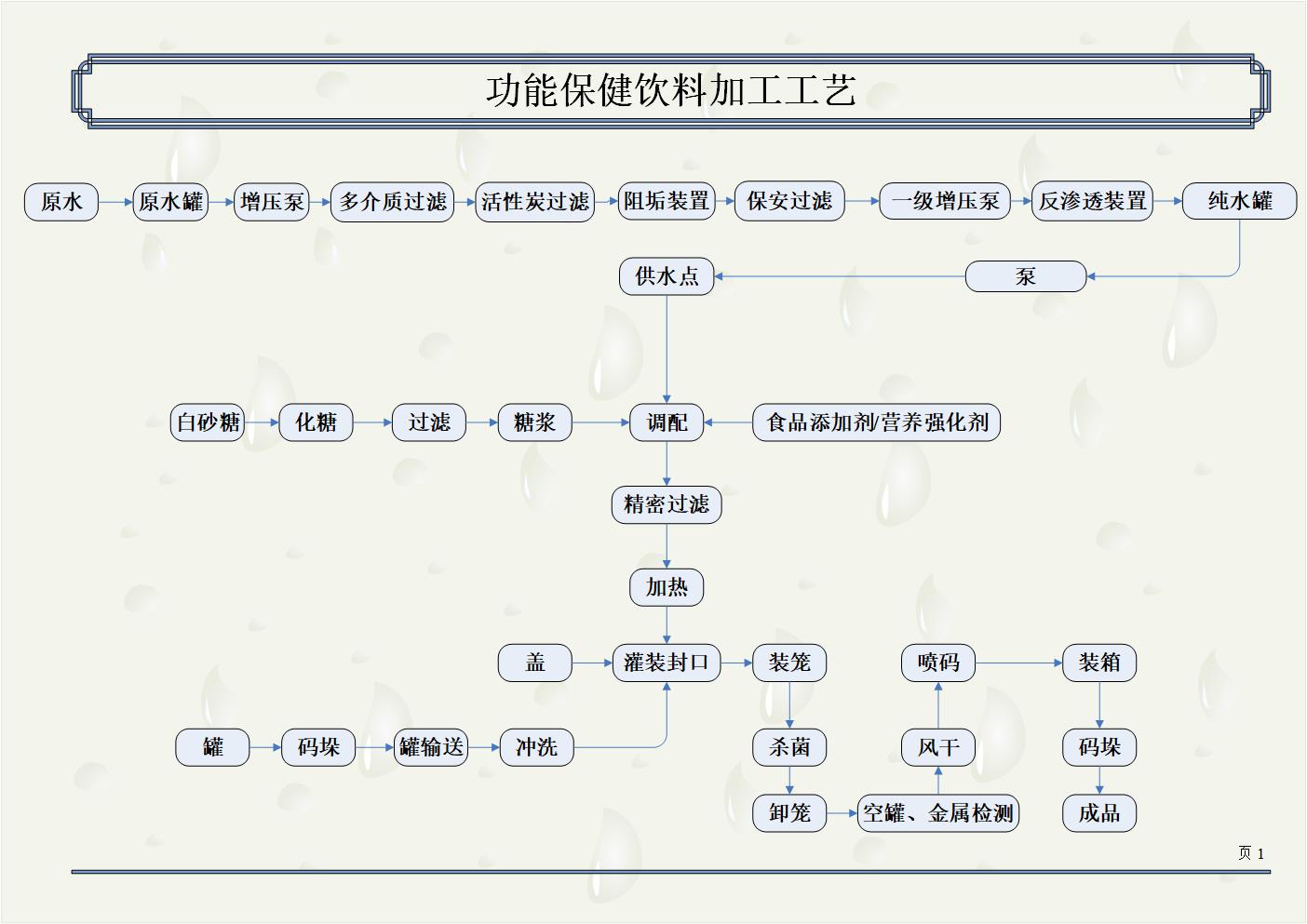 功能保健饮料加工工艺 (2).jpg