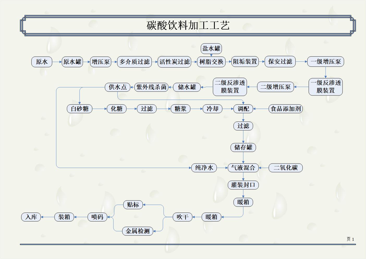 碳酸饮料加工工艺.jpg