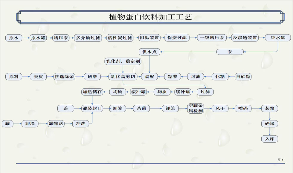 植物蛋白饮料加工工艺a.jpg