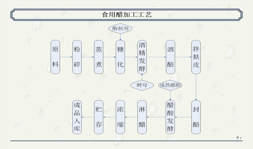 食用醋工艺.jpg