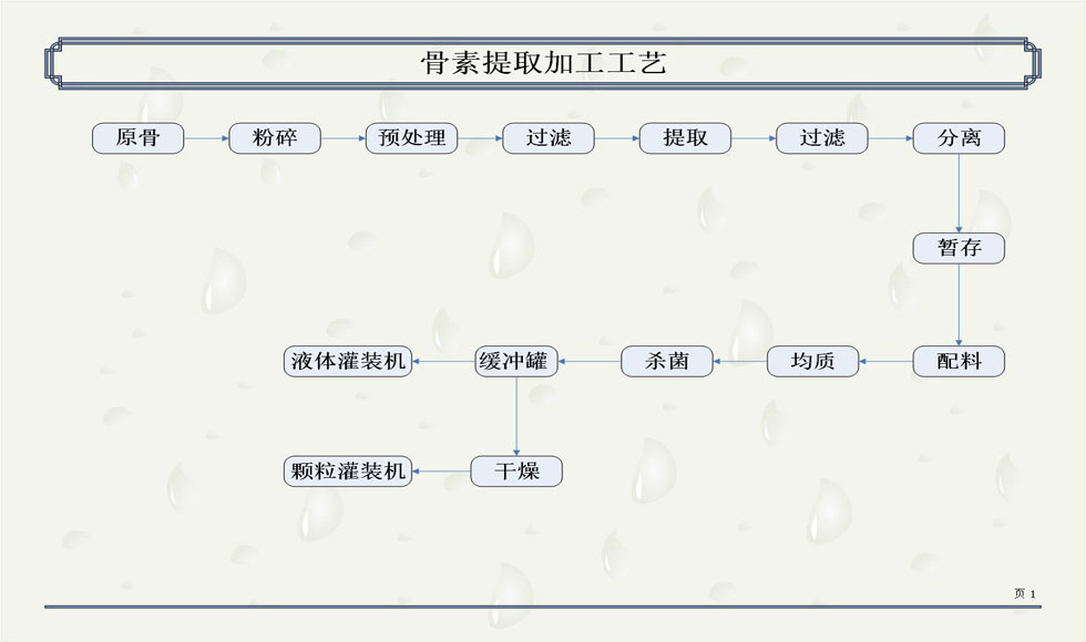 骨素提取加工工艺.jpg