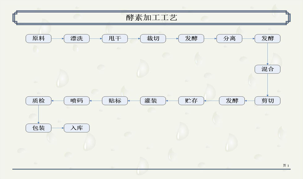 酵素加工工艺.jpg